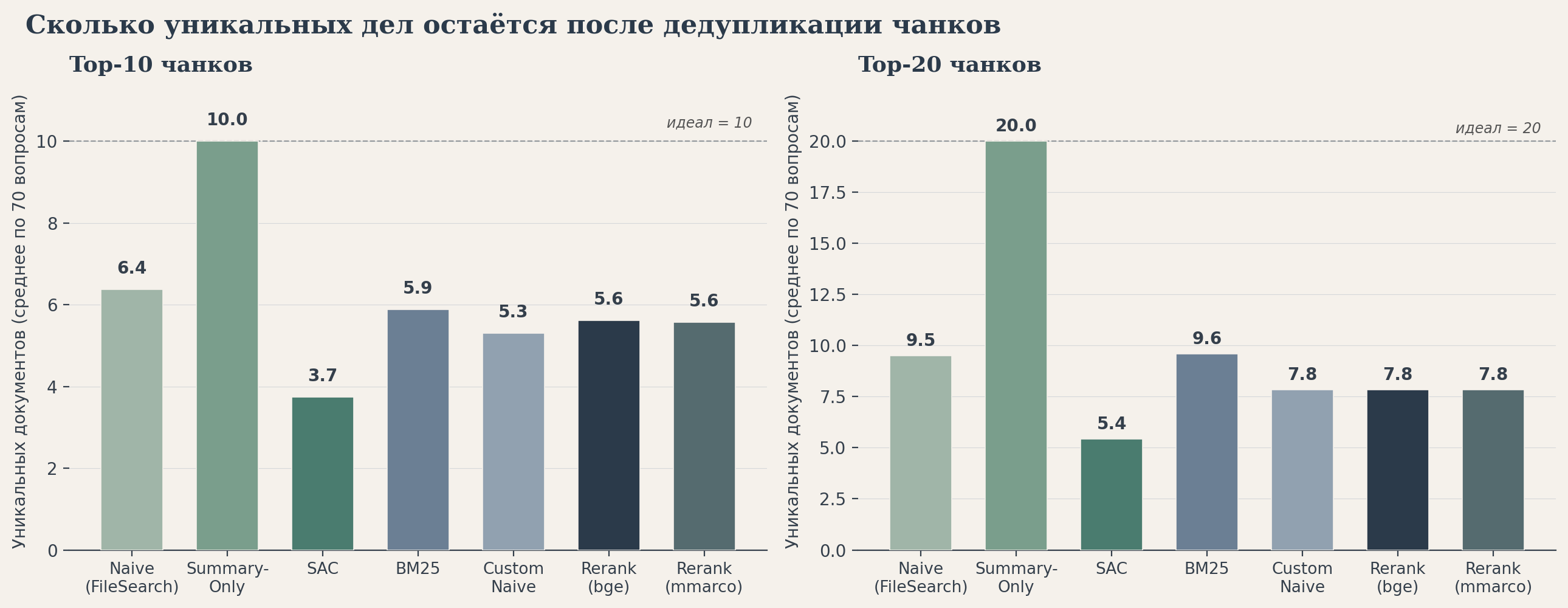 Сколько уникальных дел остаётся после дедупликации чанков — столбчатая диаграмма по 6 методам для top-10 и top-20